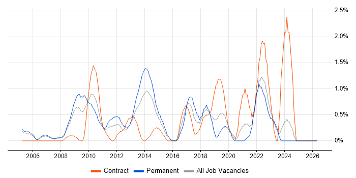 Symantec job vacancy trend in Derbyshire