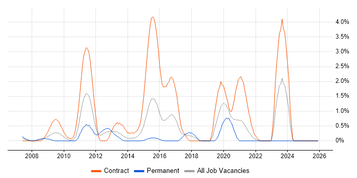 System Integration Testing job vacancy trend in Derbyshire