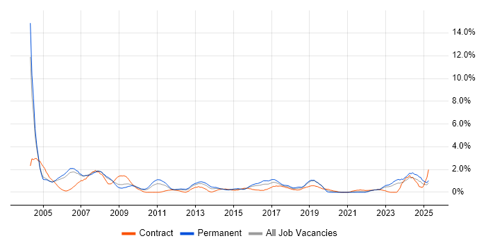 Job vacancy trend for Systems Administrator in Derbyshire Job vacancy trend for Systems Administrator in Derbyshire