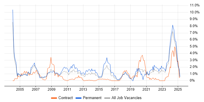 Job vacancy trend for Systems Engineer in Derbyshire Job vacancy trend for Systems Engineer in Derbyshire