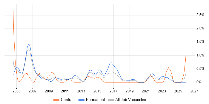 Systems Manager job vacancy trend in Derbyshire