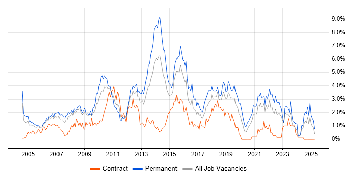 Job vacancy trend for T-SQL in Derbyshire Job vacancy trend for T-SQL in Derbyshire