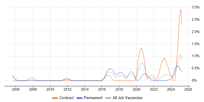 Job vacancy trend for Task Automation in Derbyshire Job vacancy trend for Task Automation in Derbyshire