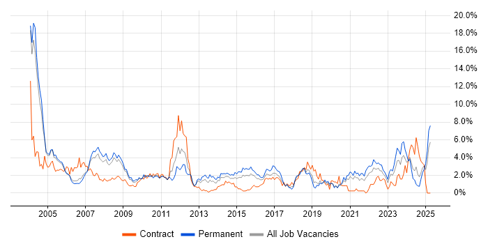 Job vacancy trend for TCP/IP in Derbyshire Job vacancy trend for TCP/IP in Derbyshire
