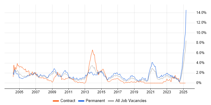 Job vacancy trend for Team Leader in Derbyshire Job vacancy trend for Team Leader in Derbyshire