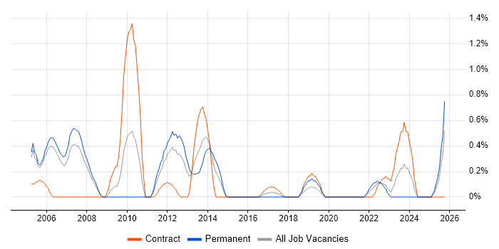Technical Analysis job vacancy trend in Derbyshire