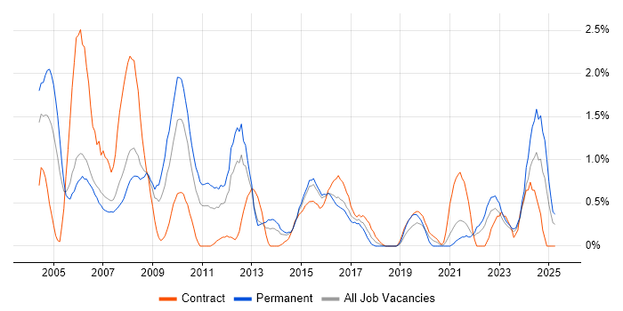 Job vacancy trend for Technical Analyst in Derbyshire Job vacancy trend for Technical Analyst in Derbyshire