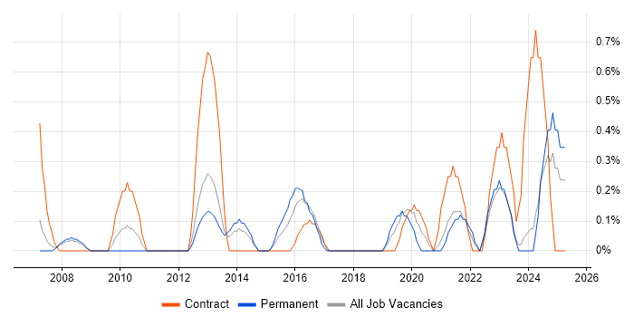 Job vacancy trend for Technical Business Analyst in Derbyshire Job vacancy trend for Technical Business Analyst in Derbyshire