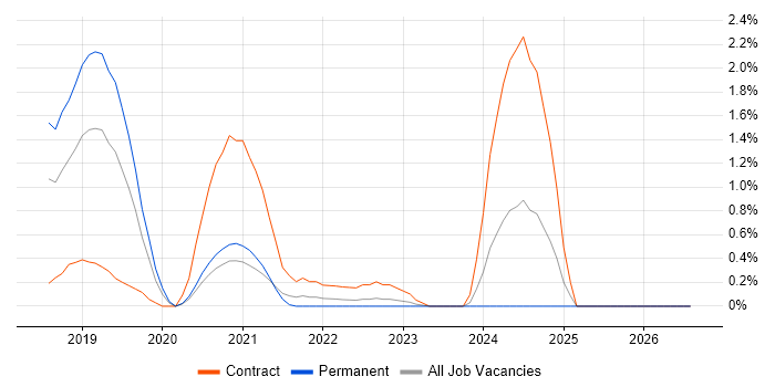 Technical Debt job vacancy trend in Derbyshire