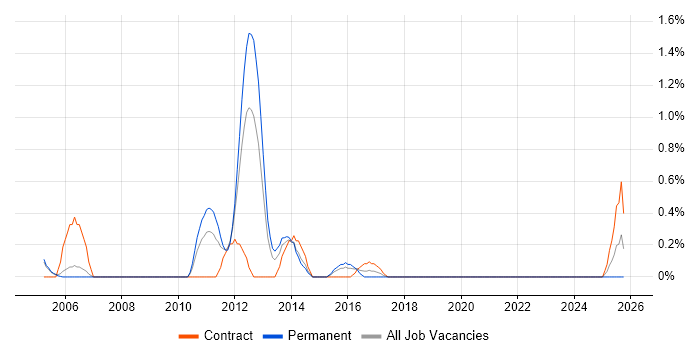 Technical Infrastructure Manager job vacancy trend in Derbyshire