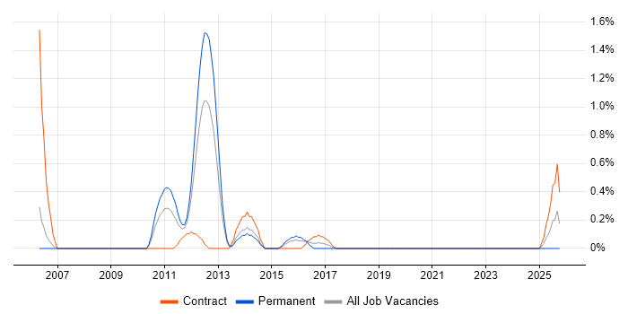 Technical Infrastructure Project Manager job vacancy trend in Derbyshire