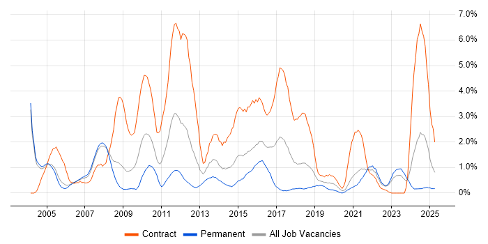 Job vacancy trend for Technical Leader in Derbyshire Job vacancy trend for Technical Leader in Derbyshire