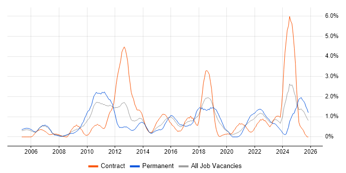 Technical Leadership job vacancy trend in Derbyshire
