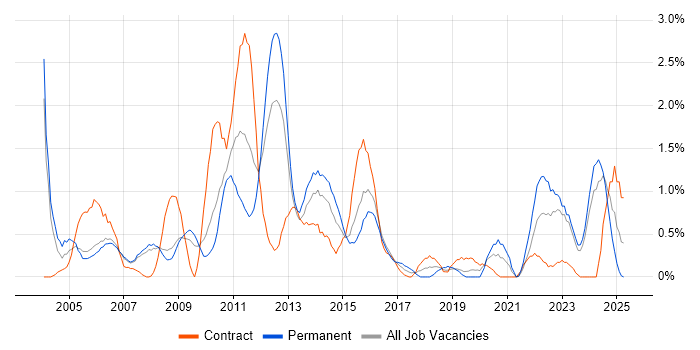Job vacancy trend for Technical Manager in Derbyshire