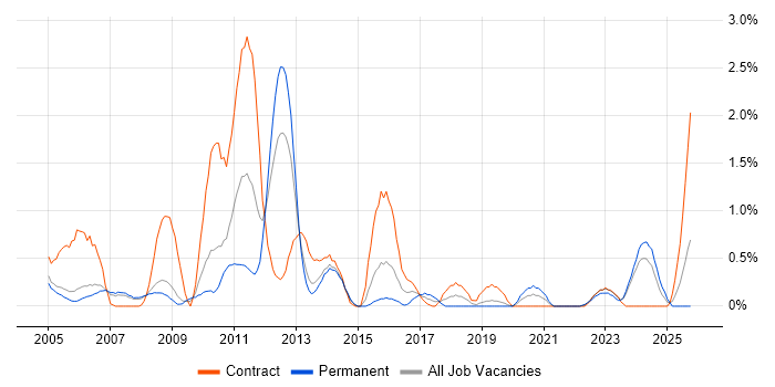 Technical Project Manager job vacancy trend in Derbyshire