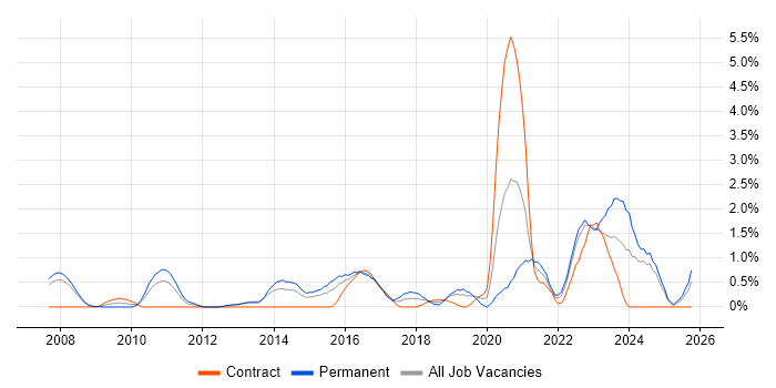 Technology Roadmap job vacancy trend in Derbyshire