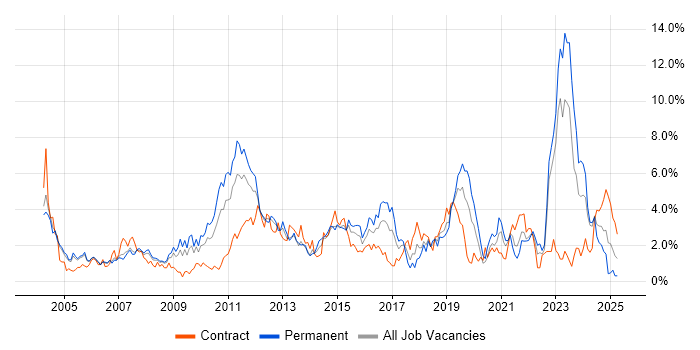 Job vacancy trend for Telecoms in Derbyshire Job vacancy trend for Telecoms in Derbyshire