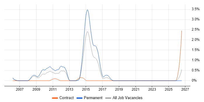 Telematics job vacancy trend in Derbyshire