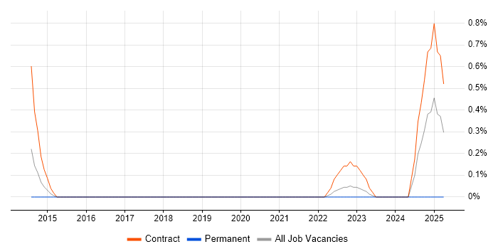Job vacancy trend for Telephony Architect in Derbyshire Job vacancy trend for Telephony Architect in Derbyshire