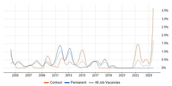 Job vacancy trend for Terminal Services in Derbyshire