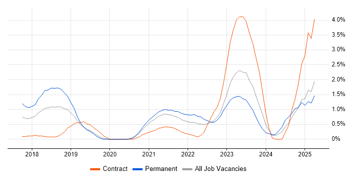 Job vacancy trend for Terraform in Derbyshire Job vacancy trend for Terraform in Derbyshire