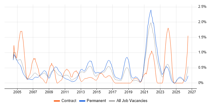 Test Engineer job vacancy trend in Derbyshire