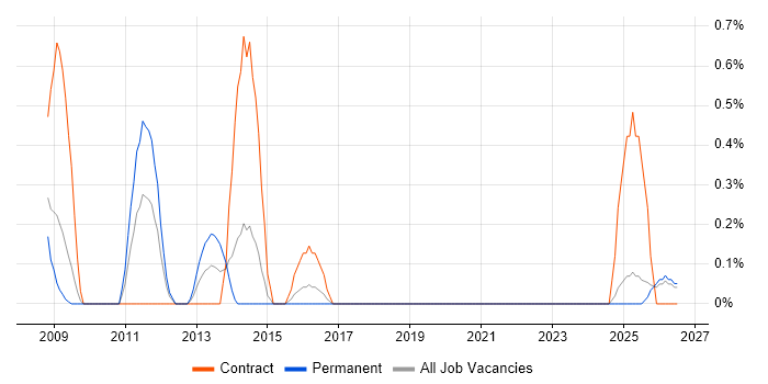 Test Harness job vacancy trend in Derbyshire