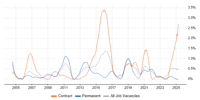 Job vacancy trend for Test Leader in Derbyshire Job vacancy trend for Test Leader in Derbyshire