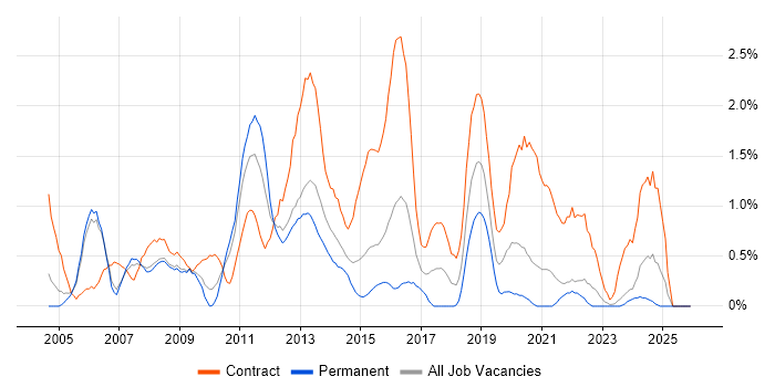 Test Manager job vacancy trend in Derbyshire