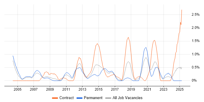 Job vacancy trend for Test Planning in Derbyshire