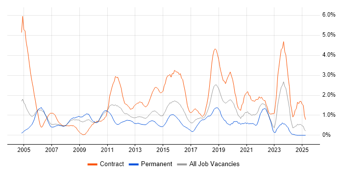 Job vacancy trend for Test Scripting in Derbyshire Job vacancy trend for Test Scripting in Derbyshire