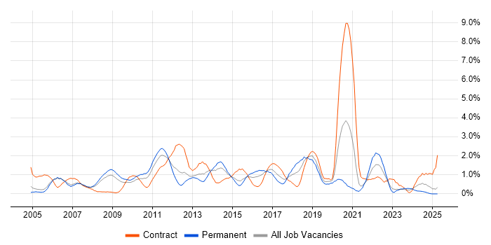Job vacancy trend for Test Strategy in Derbyshire Job vacancy trend for Test Strategy in Derbyshire