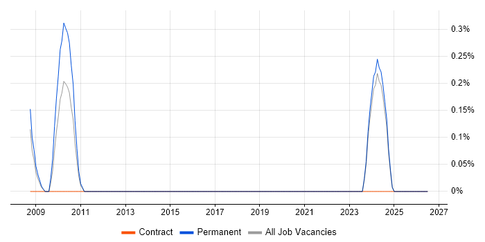 Test Technician job vacancy trend in Derbyshire