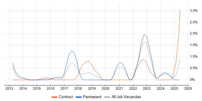 Job vacancy trend for Ticket Management in Derbyshire Job vacancy trend for Ticket Management in Derbyshire
