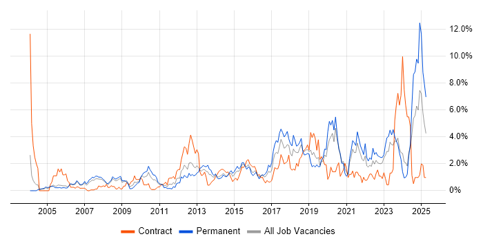 Job vacancy trend for Time Management in Derbyshire Job vacancy trend for Time Management in Derbyshire