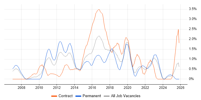 TOGAF job vacancy trend in Derbyshire