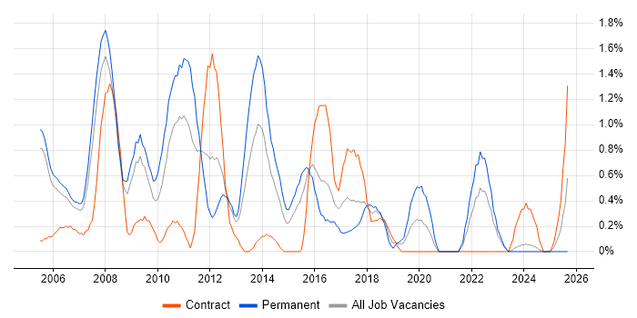 Tomcat job vacancy trend in Derbyshire Tomcat job vacancy trend in Derbyshire