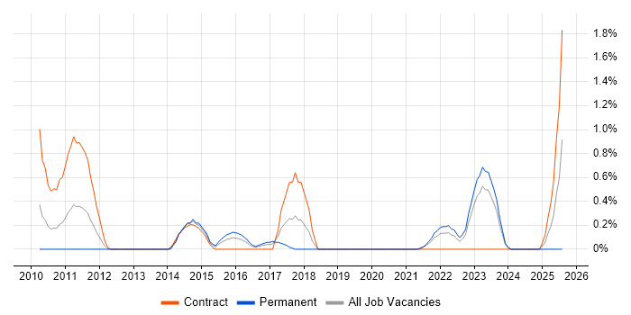 Job vacancy trend for Traceability Matrix in Derbyshire