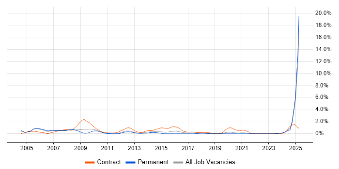 Job vacancy trend for Trainer in Derbyshire Job vacancy trend for Trainer in Derbyshire