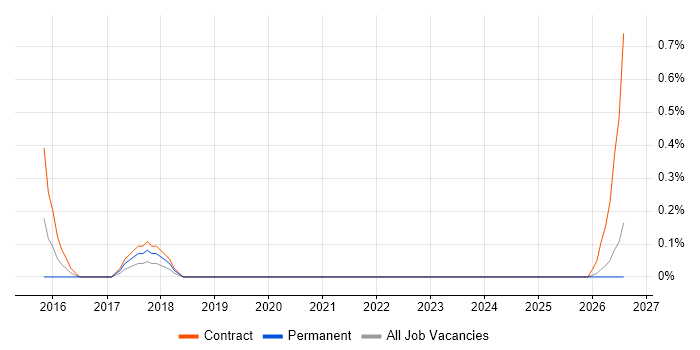 Transformation Programme Manager job vacancy trend in Derbyshire