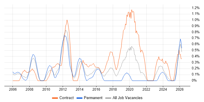 Transition Manager job vacancy trend in Derbyshire