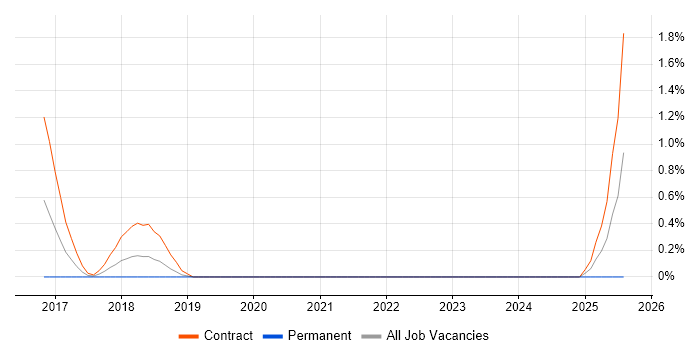 Job vacancy trend for Trello in Derbyshire