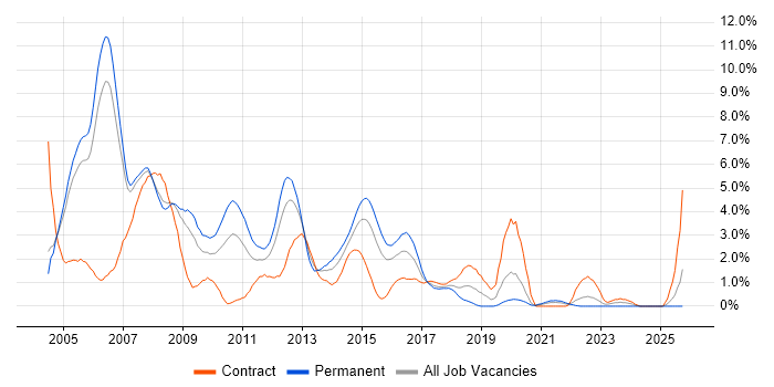 UML job vacancy trend in Derbyshire