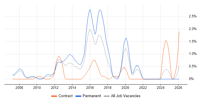 Unified Communications job vacancy trend in Derbyshire