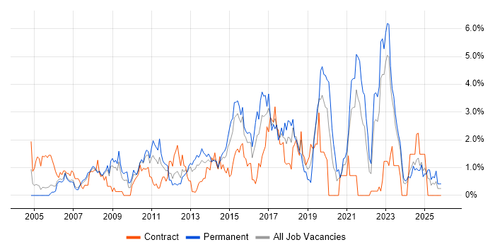 Unit Testing job vacancy trend in Derbyshire