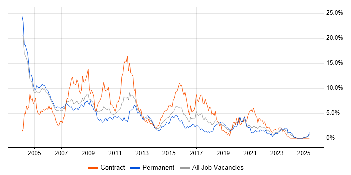 Job vacancy trend for Unix in Derbyshire