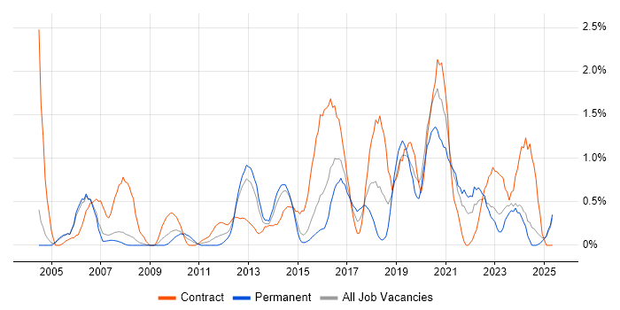 Job vacancy trend for Use Case in Derbyshire Job vacancy trend for Use Case in Derbyshire