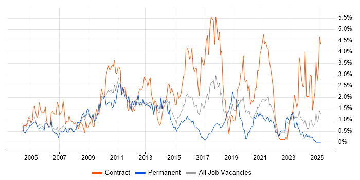 Job vacancy trend for User Acceptance Testing in Derbyshire