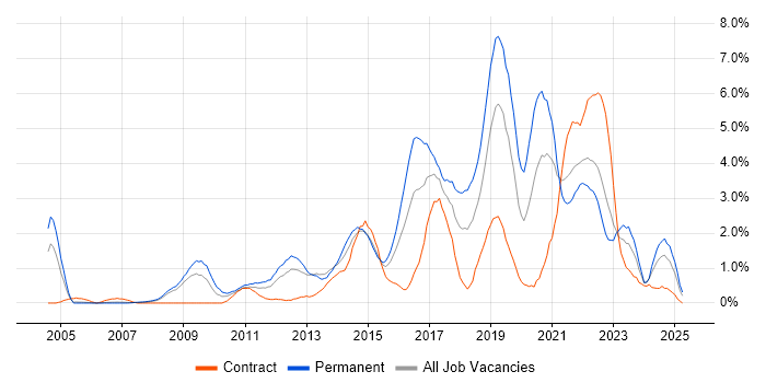 Job vacancy trend for User Experience in Derbyshire Job vacancy trend for User Experience in Derbyshire