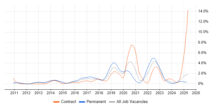 Job vacancy trend for User Stories in Derbyshire Job vacancy trend for User Stories in Derbyshire